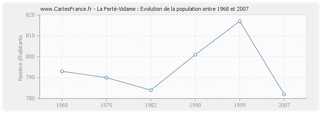 Population La Ferté-Vidame